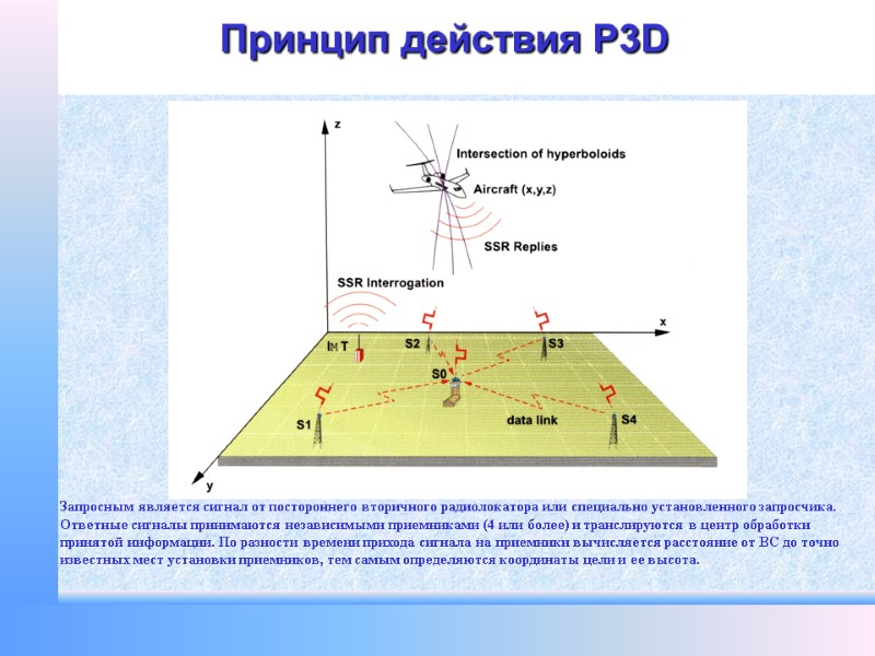 Принцип действия P3D  Запросным является сигнал от постороннего вторичного радиолокатора или специально установленного